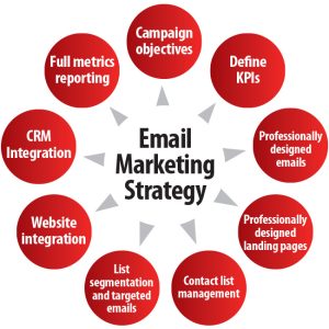Email Marketing Strategy