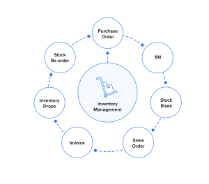 Manage your inventory and orders