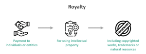 Royalties from Intellectual Property